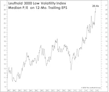 Are Higher Rates Set To Hit The Low Vol Stocks?